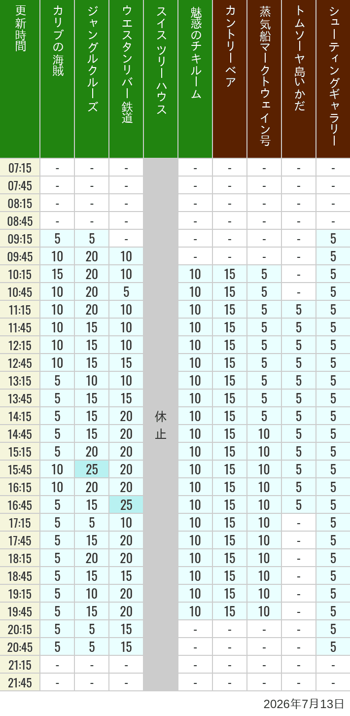 Table of wait times for Pirates of the Caribbean, Jungle Cruise, Western River Railroad, Treehouse, The Enchanted Tiki Room, Country Bear Theater, Mark Twain Riverboat, Tom Sawyer Island Rafts, Westernland Shootin' Gallery and Explorer Canoes on July 13, 2026, recorded by time from 7:00 am to 9:00 pm.