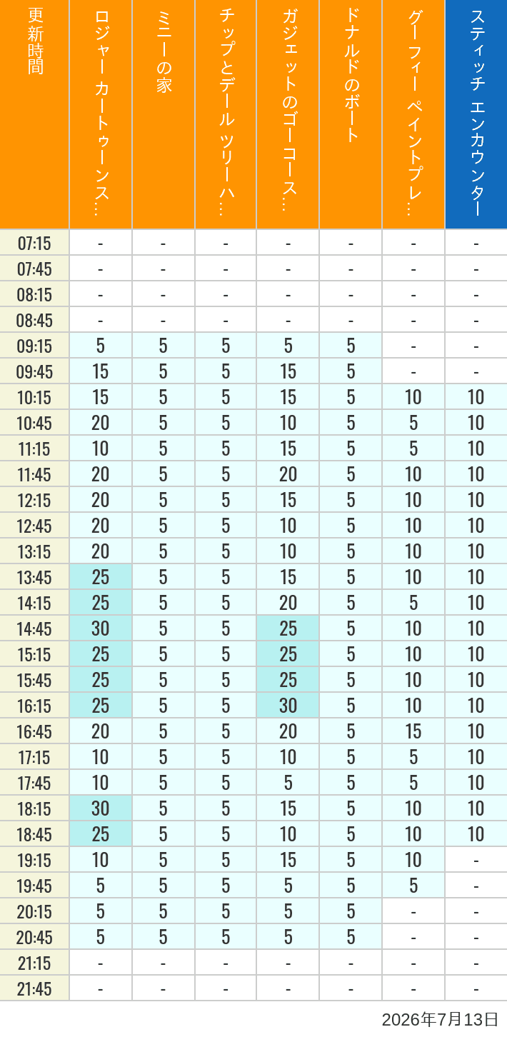 Table of wait times for Roger Rabbit's Car Toon Spin, Minnie's House, Chip 'n Dale's Treehouse, Gadget's Go Coaster, Donald's Boat, Goofy's Paint 'n' Play House and Stitch Encounter on July 13, 2026, recorded by time from 7:00 am to 9:00 pm.