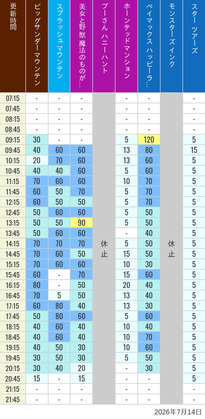Table of wait times for Big Thunder Mountain, Splash Mountain, Beauty and the Beast, Pooh's Hunny Hunt, Haunted Mansion, Baymax, Monsters, Inc., Space Mountain, Buzz Lightyear and Star Tours on July 14, 2026, recorded by time from 7:00 am to 9:00 pm.