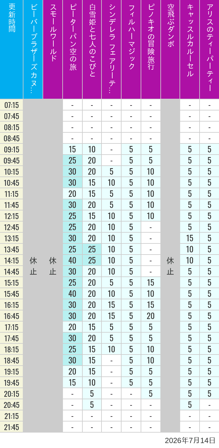 Table of wait times for it's a small world, Peter Pan's Flight, Snow White's Adventures, Fairy Tale Hall, PhilharMagic, Pinocchio's Daring Journey, Dumbo The Flying Elephant, Castle Carrousel and Alice's Tea Party on July 14, 2026, recorded by time from 7:00 am to 9:00 pm.