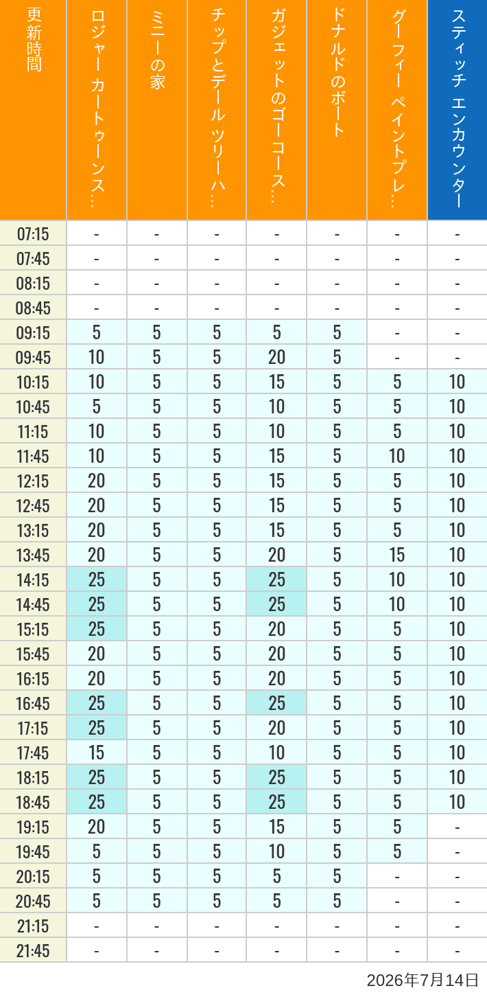 Table of wait times for Roger Rabbit's Car Toon Spin, Minnie's House, Chip 'n Dale's Treehouse, Gadget's Go Coaster, Donald's Boat, Goofy's Paint 'n' Play House and Stitch Encounter on July 14, 2026, recorded by time from 7:00 am to 9:00 pm.