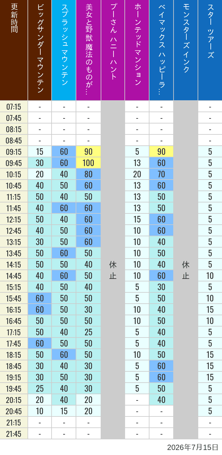 July 15, 2026, TDL Popular Attractions Wait Times Table of wait times for Big Thunder Mountain, Splash Mountain, Beauty and the Beast, Pooh's Hunny Hunt, Haunted Mansion, Baymax, Monsters, Inc., Space Mountain, Buzz Lightyear and Star Tours on July 15, 2026, recorded by time from 7:00 am to 9:00 pm.