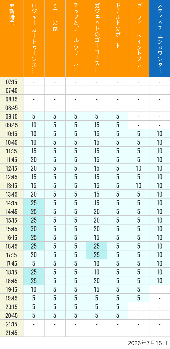 July 15, 2026, Toontown, Tomorrowland Wait Times Table of wait times for Roger Rabbit's Car Toon Spin, Minnie's House, Chip 'n Dale's Treehouse, Gadget's Go Coaster, Donald's Boat, Goofy's Paint 'n' Play House and Stitch Encounter on July 15, 2026, recorded by time from 7:00 am to 9:00 pm.
