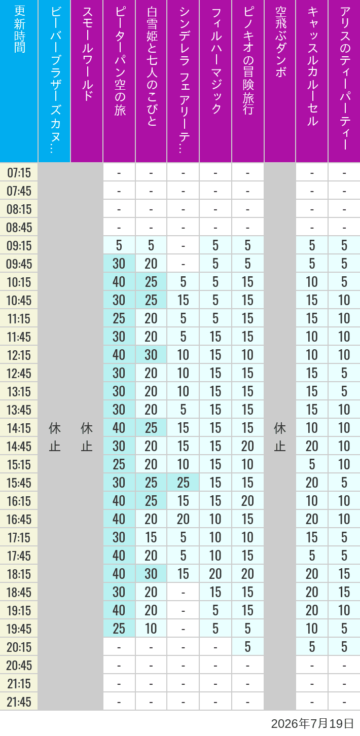 7月19日 クリッターカントリー ファンタジーランドの待ち時間 2026年7月19日(日)のビーバーブラザーズ カヌー探険 スモールワールド ピーターパン空の旅 白雪姫と七人のこびと シンデレラ フェアリーテイル ホール フィルハーマジック ピノキオの冒険旅行 空飛ぶダンボ キャッスルカルーセル アリスのティーパーティーの待ち時間を7時から21時まで時間別に記録した表