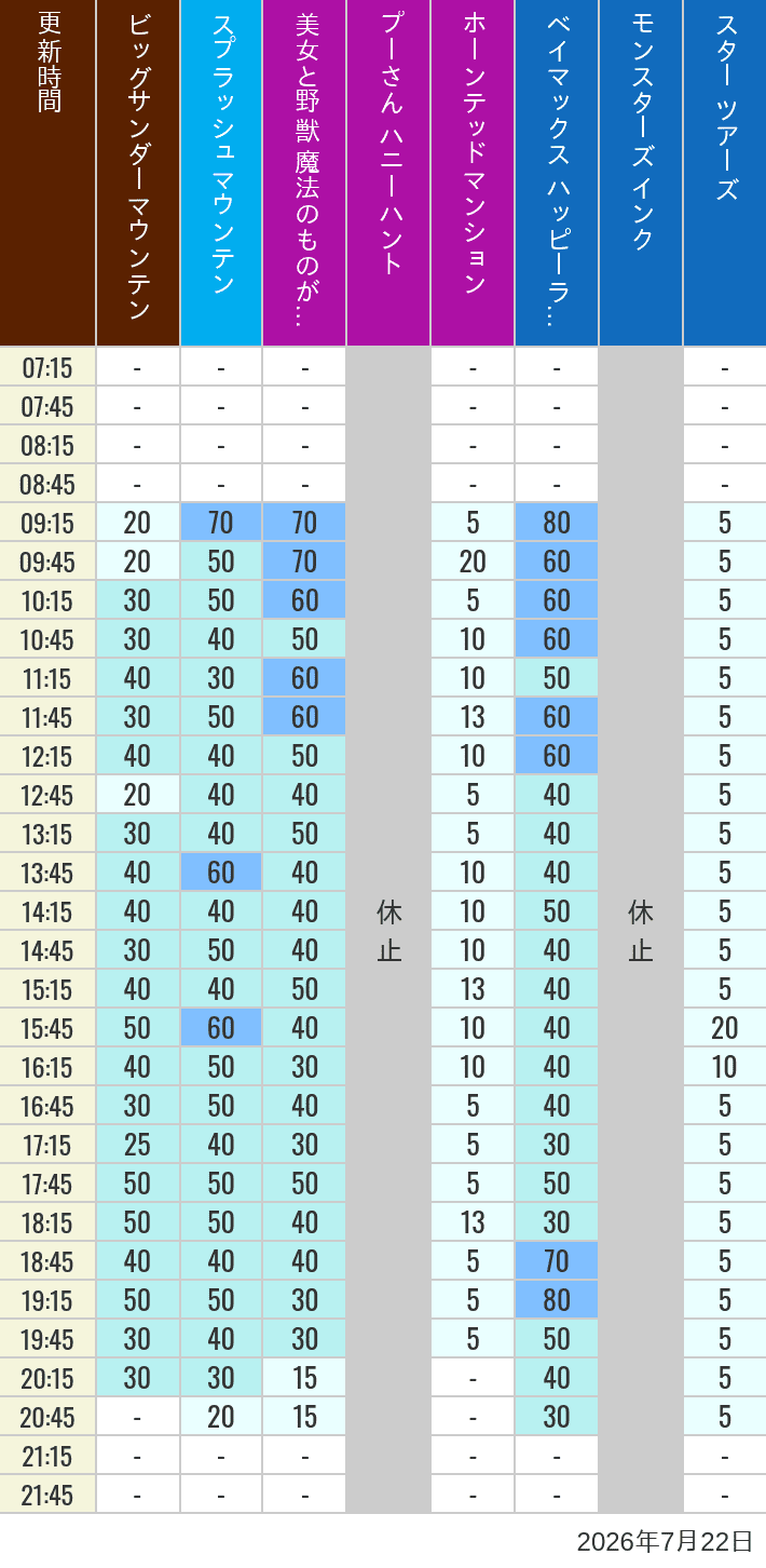 July 22, 2026, TDL Popular Attractions Wait Times Table of wait times for Big Thunder Mountain, Splash Mountain, Beauty and the Beast, Pooh's Hunny Hunt, Haunted Mansion, Baymax, Monsters, Inc., Space Mountain, Buzz Lightyear and Star Tours on July 22, 2026, recorded by time from 7:00 am to 9:00 pm.