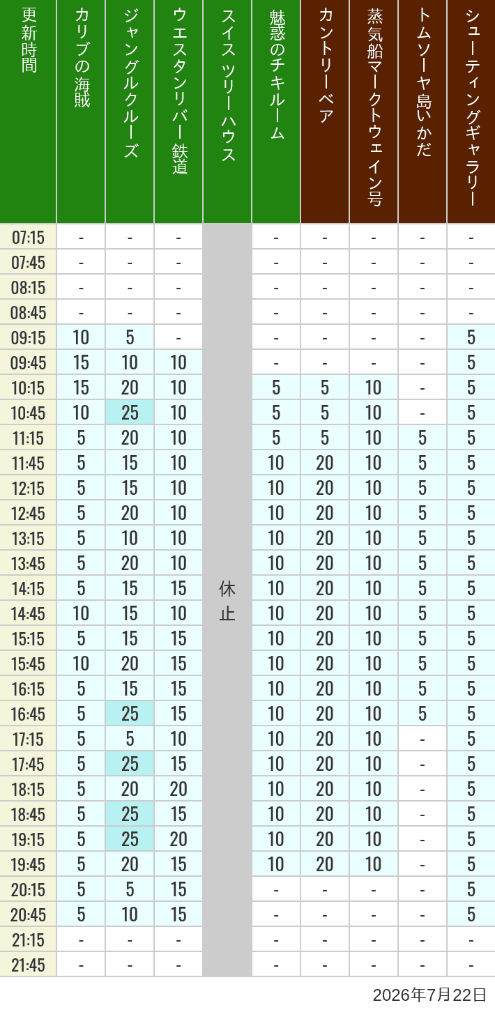 July 22, 2026, Adventureland, Westernland Wait Times Table of wait times for Pirates of the Caribbean, Jungle Cruise, Western River Railroad, Treehouse, The Enchanted Tiki Room, Country Bear Theater, Mark Twain Riverboat, Tom Sawyer Island Rafts, Westernland Shootin' Gallery and Explorer Canoes on July 22, 2026, recorded by time from 7:00 am to 9:00 pm.