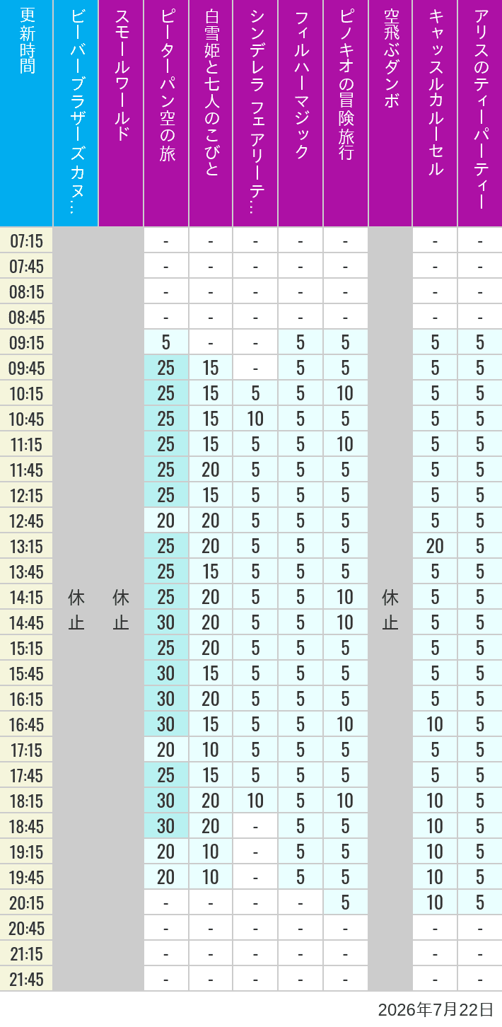 July 22, 2026, Critter Country, Fantasyland Wait Times Table of wait times for it's a small world, Peter Pan's Flight, Snow White's Adventures, Fairy Tale Hall, PhilharMagic, Pinocchio's Daring Journey, Dumbo The Flying Elephant, Castle Carrousel and Alice's Tea Party on July 22, 2026, recorded by time from 7:00 am to 9:00 pm.