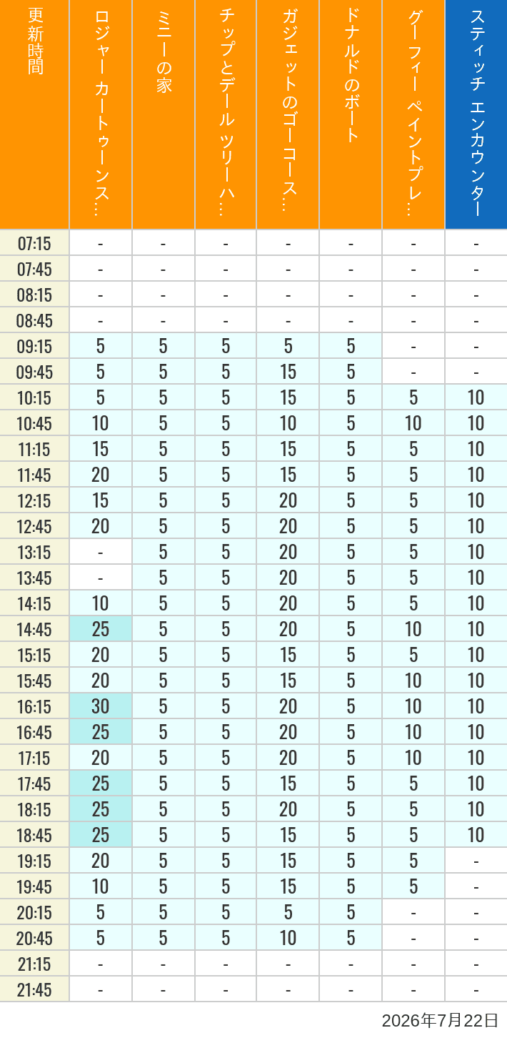 July 22, 2026, Toontown, Tomorrowland Wait Times Table of wait times for Roger Rabbit's Car Toon Spin, Minnie's House, Chip 'n Dale's Treehouse, Gadget's Go Coaster, Donald's Boat, Goofy's Paint 'n' Play House and Stitch Encounter on July 22, 2026, recorded by time from 7:00 am to 9:00 pm.