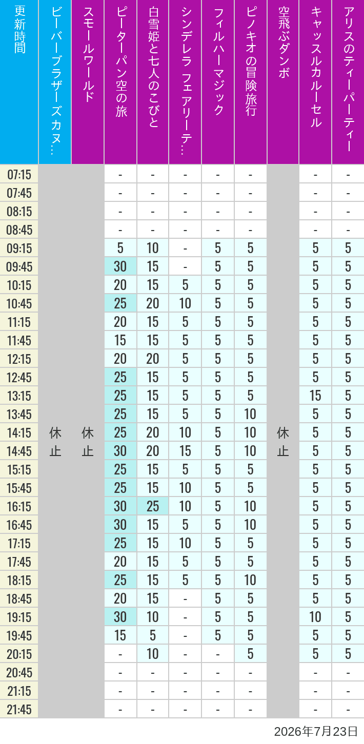 7月23日 クリッターカントリー ファンタジーランドの待ち時間 2026年7月23日(木)のビーバーブラザーズ カヌー探険 スモールワールド ピーターパン空の旅 白雪姫と七人のこびと シンデレラ フェアリーテイル ホール フィルハーマジック ピノキオの冒険旅行 空飛ぶダンボ キャッスルカルーセル アリスのティーパーティーの待ち時間を7時から21時まで時間別に記録した表