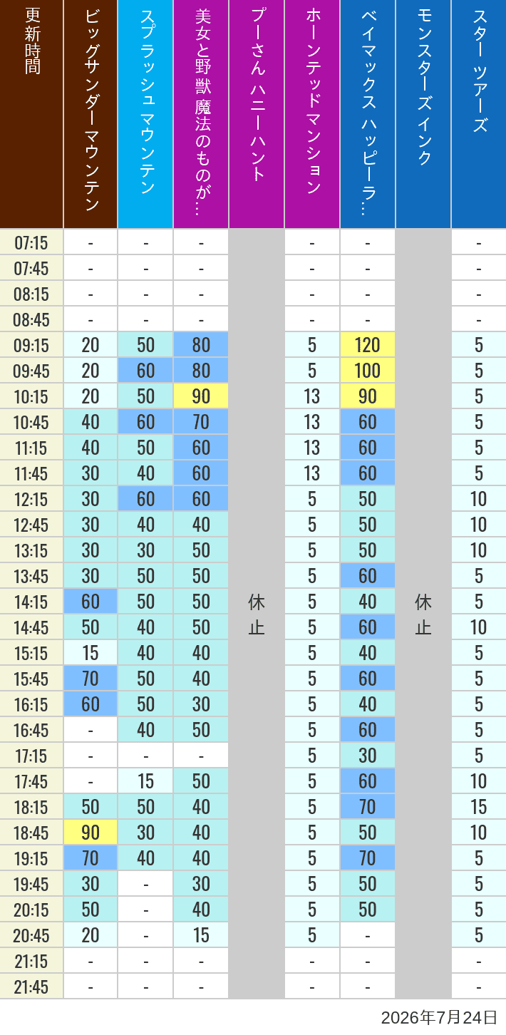 July 24, 2026, TDL Popular Attractions Wait Times Table of wait times for Big Thunder Mountain, Splash Mountain, Beauty and the Beast, Pooh's Hunny Hunt, Haunted Mansion, Baymax, Monsters, Inc., Space Mountain, Buzz Lightyear and Star Tours on July 24, 2026, recorded by time from 7:00 am to 9:00 pm.