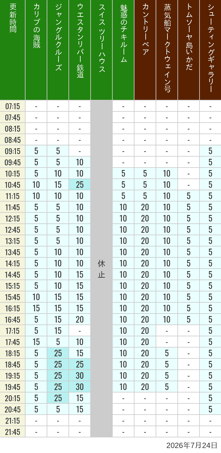 July 24, 2026, Adventureland, Westernland Wait Times Table of wait times for Pirates of the Caribbean, Jungle Cruise, Western River Railroad, Treehouse, The Enchanted Tiki Room, Country Bear Theater, Mark Twain Riverboat, Tom Sawyer Island Rafts, Westernland Shootin' Gallery and Explorer Canoes on July 24, 2026, recorded by time from 7:00 am to 9:00 pm.
