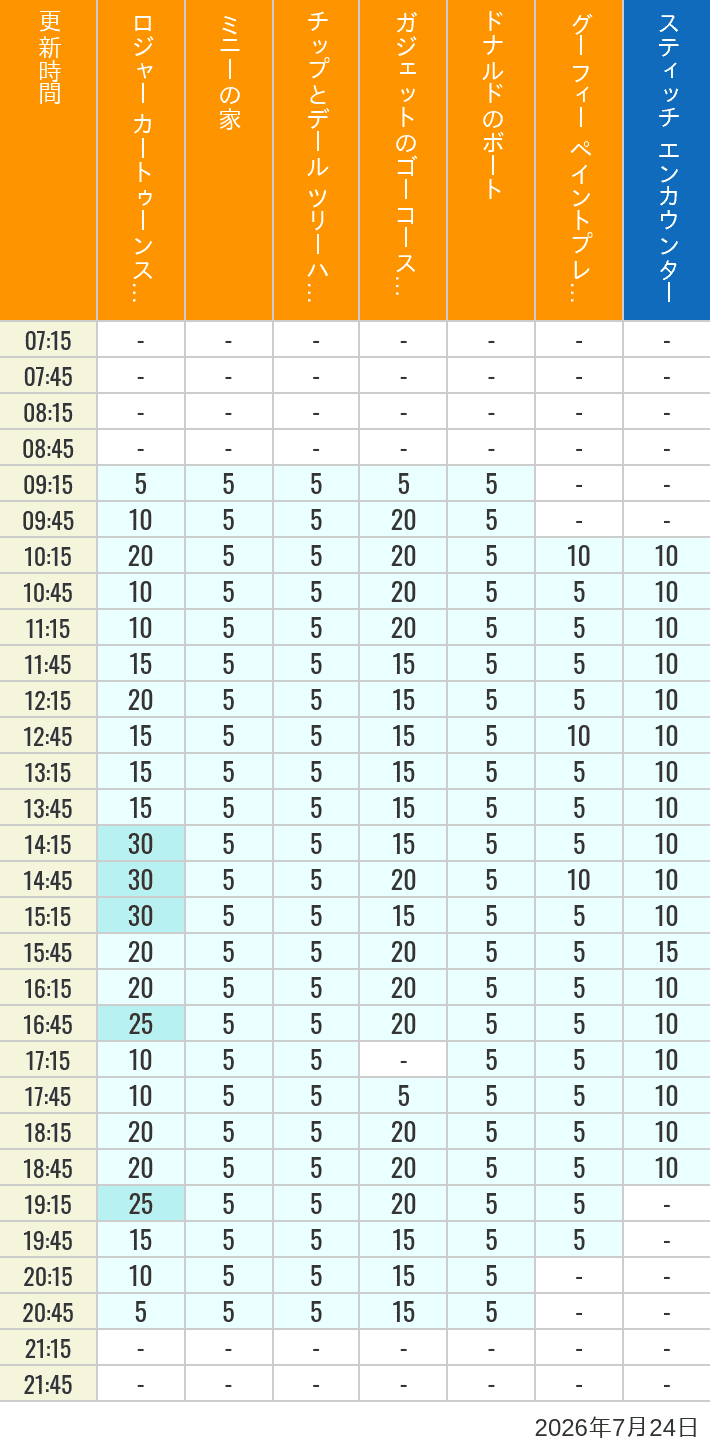 July 24, 2026, Toontown, Tomorrowland Wait Times Table of wait times for Roger Rabbit's Car Toon Spin, Minnie's House, Chip 'n Dale's Treehouse, Gadget's Go Coaster, Donald's Boat, Goofy's Paint 'n' Play House and Stitch Encounter on July 24, 2026, recorded by time from 7:00 am to 9:00 pm.