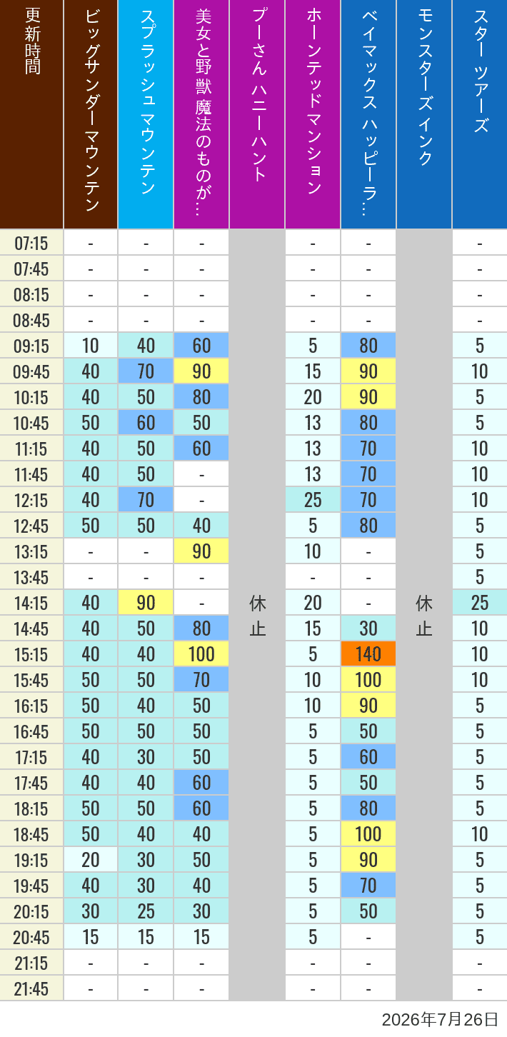 July 26, 2026, TDL Popular Attractions Wait Times Table of wait times for Big Thunder Mountain, Splash Mountain, Beauty and the Beast, Pooh's Hunny Hunt, Haunted Mansion, Baymax, Monsters, Inc., Space Mountain, Buzz Lightyear and Star Tours on July 26, 2026, recorded by time from 7:00 am to 9:00 pm.