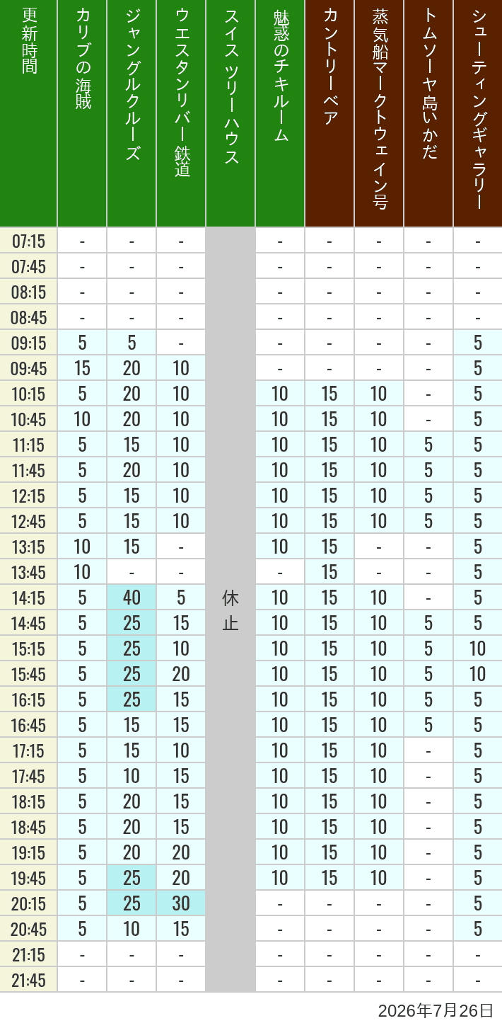 July 26, 2026, Adventureland, Westernland Wait Times Table of wait times for Pirates of the Caribbean, Jungle Cruise, Western River Railroad, Treehouse, The Enchanted Tiki Room, Country Bear Theater, Mark Twain Riverboat, Tom Sawyer Island Rafts, Westernland Shootin' Gallery and Explorer Canoes on July 26, 2026, recorded by time from 7:00 am to 9:00 pm.