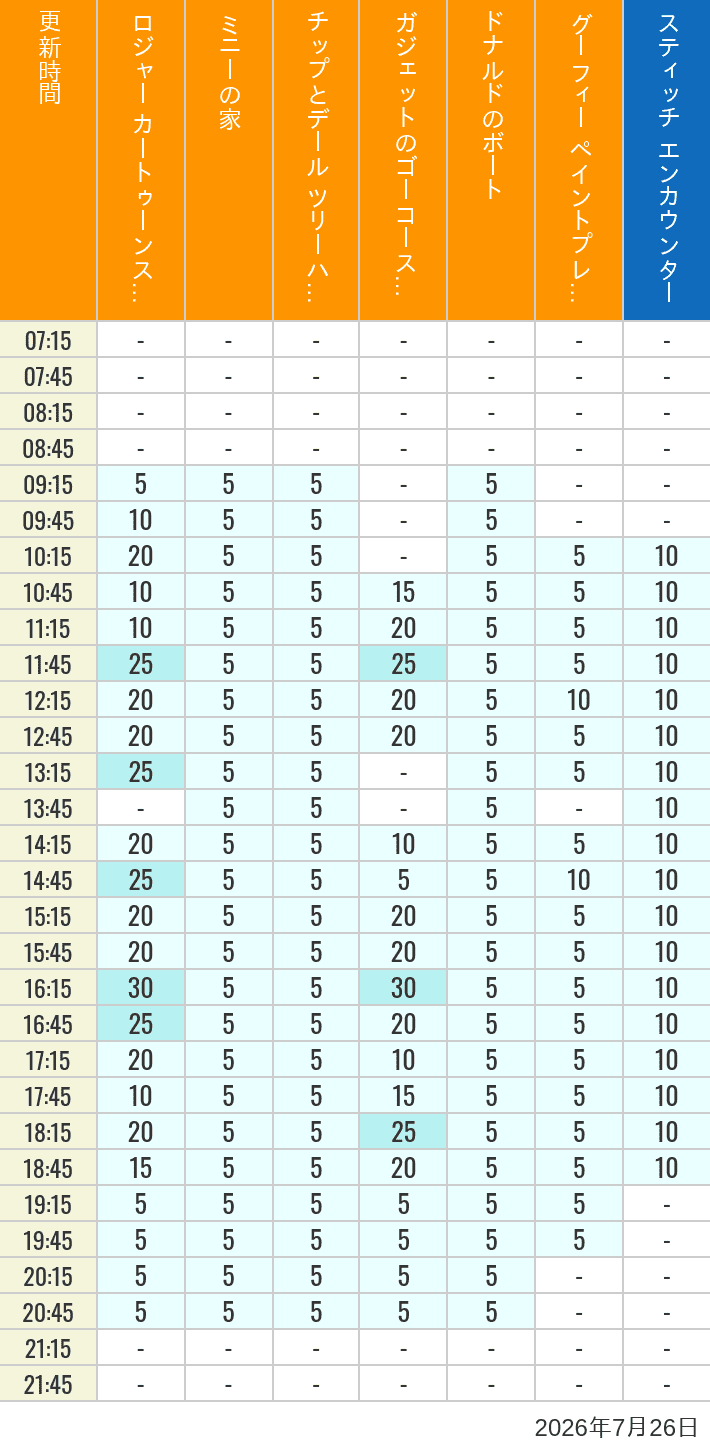 July 26, 2026, Toontown, Tomorrowland Wait Times Table of wait times for Roger Rabbit's Car Toon Spin, Minnie's House, Chip 'n Dale's Treehouse, Gadget's Go Coaster, Donald's Boat, Goofy's Paint 'n' Play House and Stitch Encounter on July 26, 2026, recorded by time from 7:00 am to 9:00 pm.