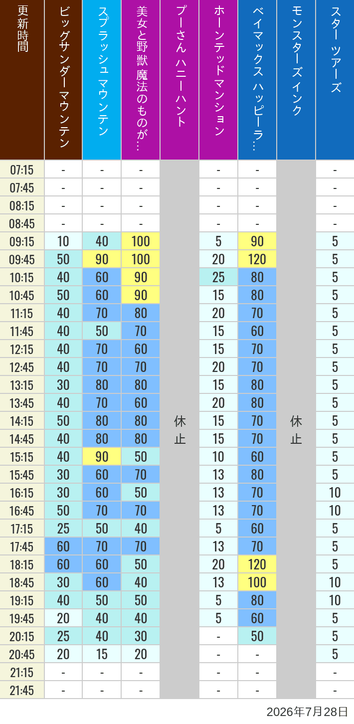 Table of wait times for Big Thunder Mountain, Splash Mountain, Beauty and the Beast, Pooh's Hunny Hunt, Haunted Mansion, Baymax, Monsters, Inc., Space Mountain, Buzz Lightyear and Star Tours on July 28, 2026, recorded by time from 7:00 am to 9:00 pm.