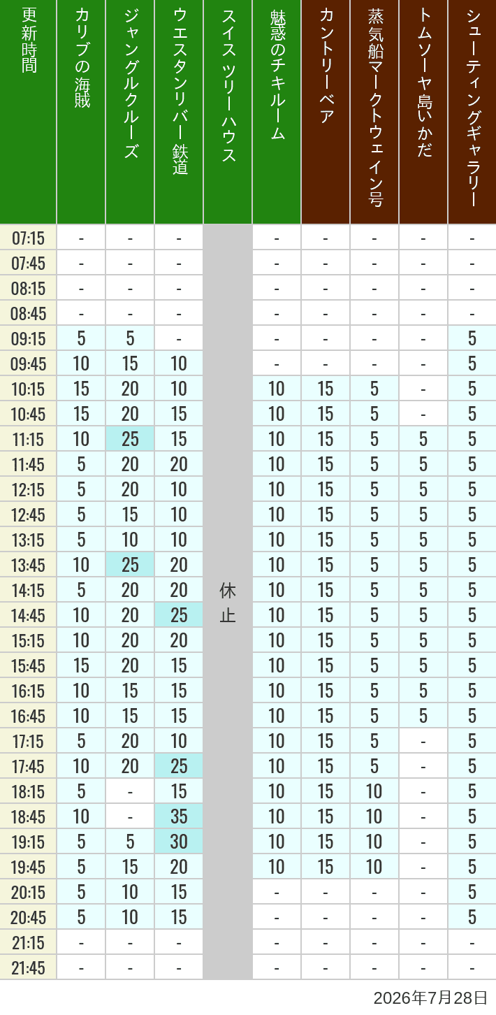 Table of wait times for Pirates of the Caribbean, Jungle Cruise, Western River Railroad, Treehouse, The Enchanted Tiki Room, Country Bear Theater, Mark Twain Riverboat, Tom Sawyer Island Rafts, Westernland Shootin' Gallery and Explorer Canoes on July 28, 2026, recorded by time from 7:00 am to 9:00 pm.