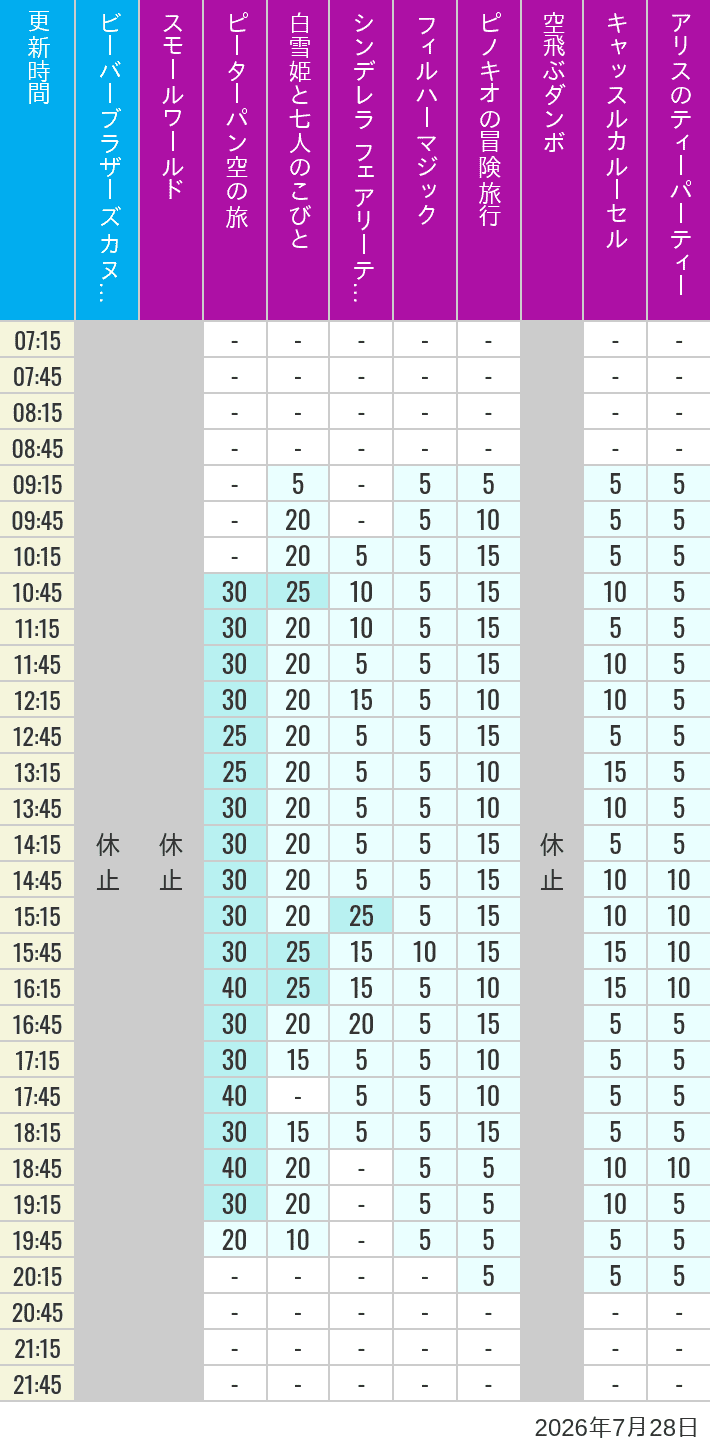 Table of wait times for it's a small world, Peter Pan's Flight, Snow White's Adventures, Fairy Tale Hall, PhilharMagic, Pinocchio's Daring Journey, Dumbo The Flying Elephant, Castle Carrousel and Alice's Tea Party on July 28, 2026, recorded by time from 7:00 am to 9:00 pm.