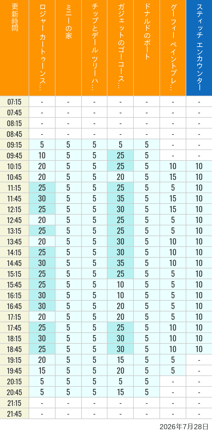 Table of wait times for Roger Rabbit's Car Toon Spin, Minnie's House, Chip 'n Dale's Treehouse, Gadget's Go Coaster, Donald's Boat, Goofy's Paint 'n' Play House and Stitch Encounter on July 28, 2026, recorded by time from 7:00 am to 9:00 pm.