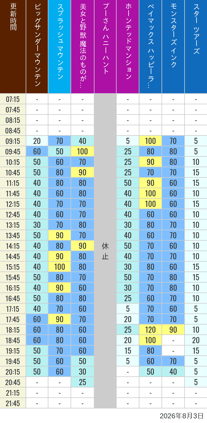 Table of wait times for Big Thunder Mountain, Splash Mountain, Beauty and the Beast, Pooh's Hunny Hunt, Haunted Mansion, Baymax, Monsters, Inc., Space Mountain, Buzz Lightyear and Star Tours on August 3, 2026, recorded by time from 7:00 am to 9:00 pm.