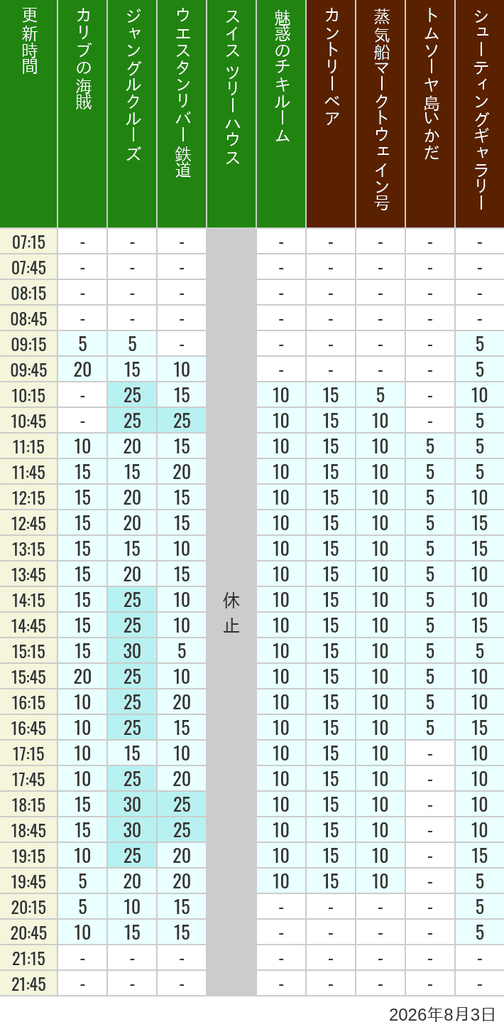Table of wait times for Pirates of the Caribbean, Jungle Cruise, Western River Railroad, Treehouse, The Enchanted Tiki Room, Country Bear Theater, Mark Twain Riverboat, Tom Sawyer Island Rafts, Westernland Shootin' Gallery and Explorer Canoes on August 3, 2026, recorded by time from 7:00 am to 9:00 pm.