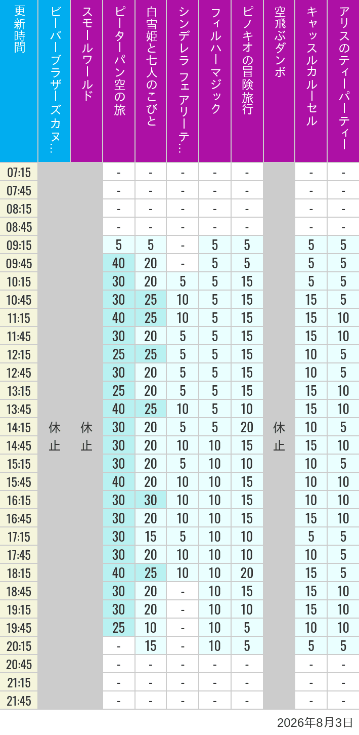 Table of wait times for it's a small world, Peter Pan's Flight, Snow White's Adventures, Fairy Tale Hall, PhilharMagic, Pinocchio's Daring Journey, Dumbo The Flying Elephant, Castle Carrousel and Alice's Tea Party on August 3, 2026, recorded by time from 7:00 am to 9:00 pm.