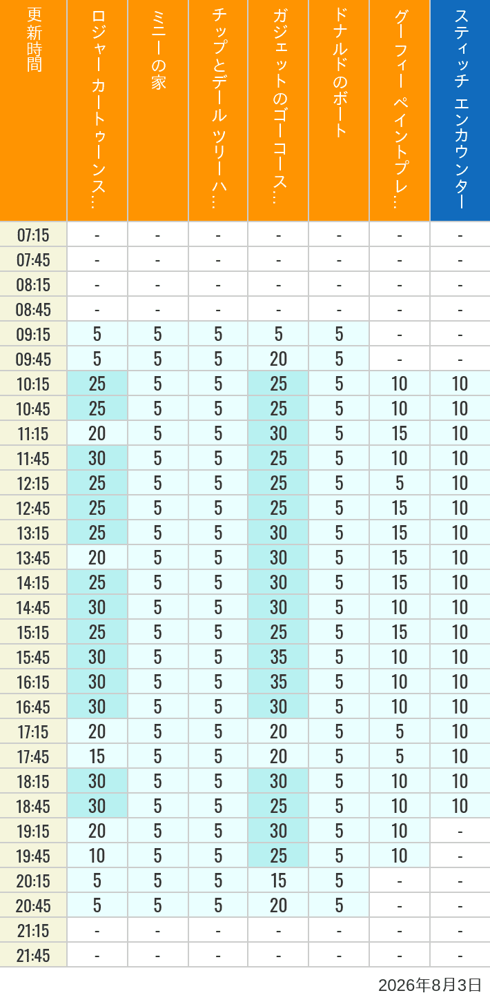 Table of wait times for Roger Rabbit's Car Toon Spin, Minnie's House, Chip 'n Dale's Treehouse, Gadget's Go Coaster, Donald's Boat, Goofy's Paint 'n' Play House and Stitch Encounter on August 3, 2026, recorded by time from 7:00 am to 9:00 pm.