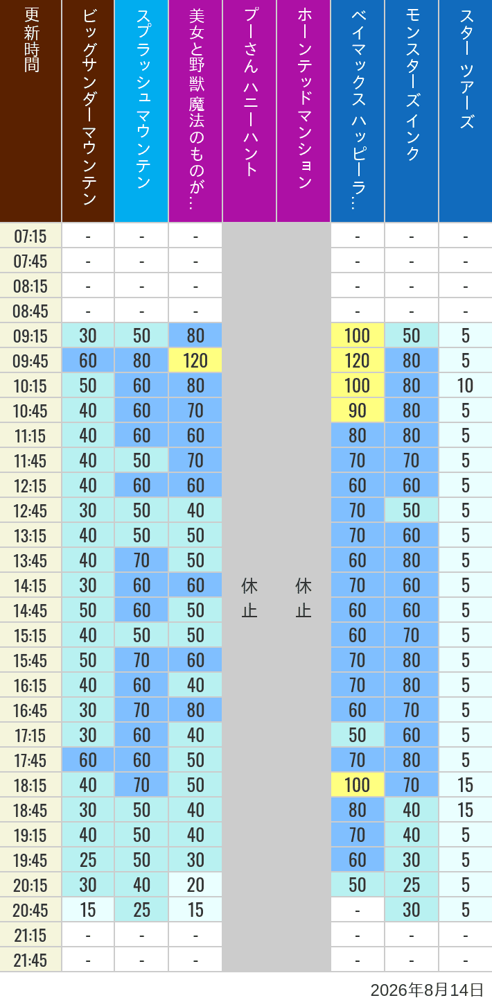 Table of wait times for Big Thunder Mountain, Splash Mountain, Beauty and the Beast, Pooh's Hunny Hunt, Haunted Mansion, Baymax, Monsters, Inc., Space Mountain, Buzz Lightyear and Star Tours on August 14, 2026, recorded by time from 7:00 am to 9:00 pm.