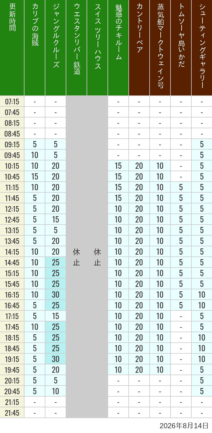 Table of wait times for Pirates of the Caribbean, Jungle Cruise, Western River Railroad, Treehouse, The Enchanted Tiki Room, Country Bear Theater, Mark Twain Riverboat, Tom Sawyer Island Rafts, Westernland Shootin' Gallery and Explorer Canoes on August 14, 2026, recorded by time from 7:00 am to 9:00 pm.