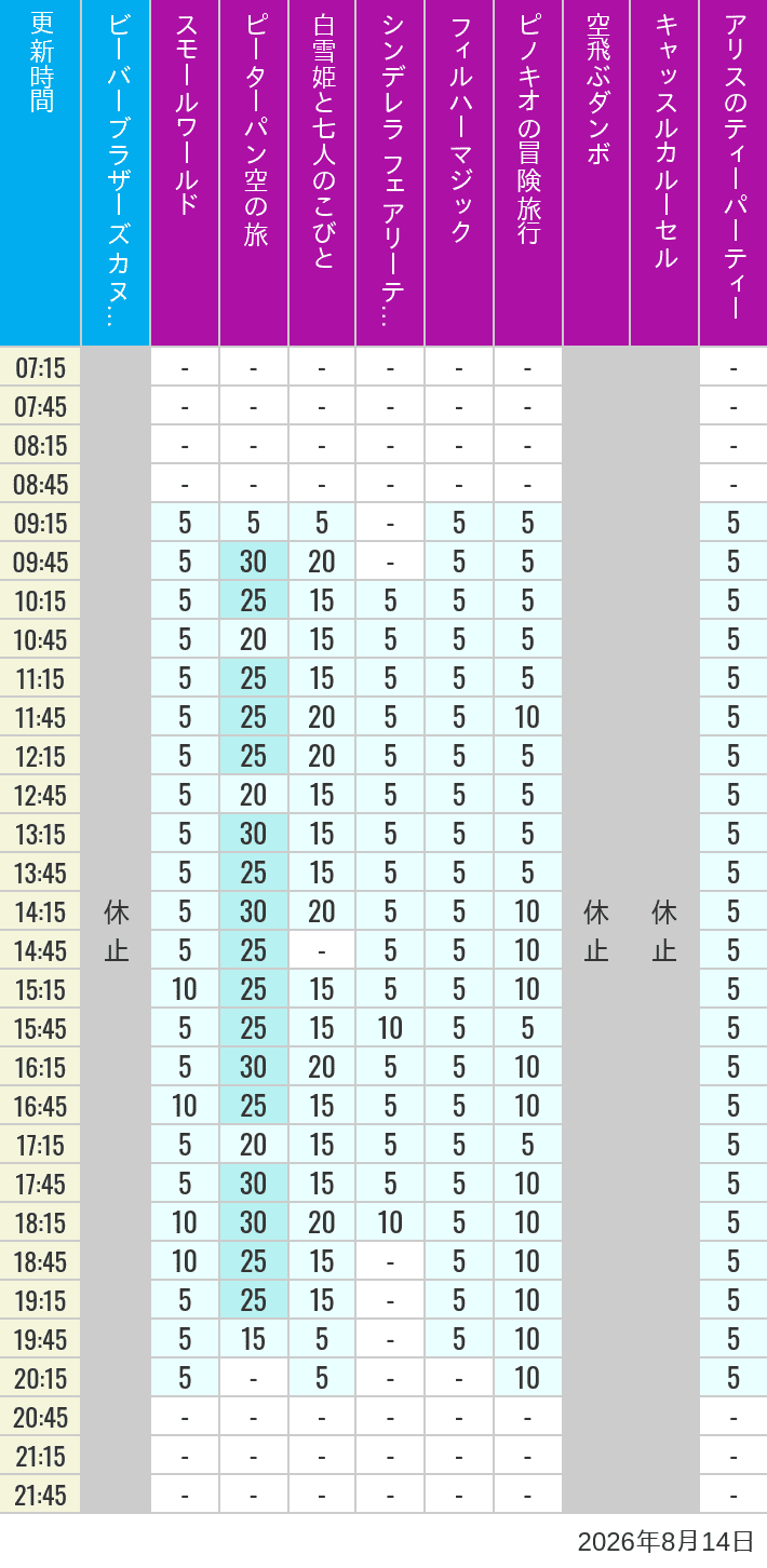 Table of wait times for it's a small world, Peter Pan's Flight, Snow White's Adventures, Fairy Tale Hall, PhilharMagic, Pinocchio's Daring Journey, Dumbo The Flying Elephant, Castle Carrousel and Alice's Tea Party on August 14, 2026, recorded by time from 7:00 am to 9:00 pm.