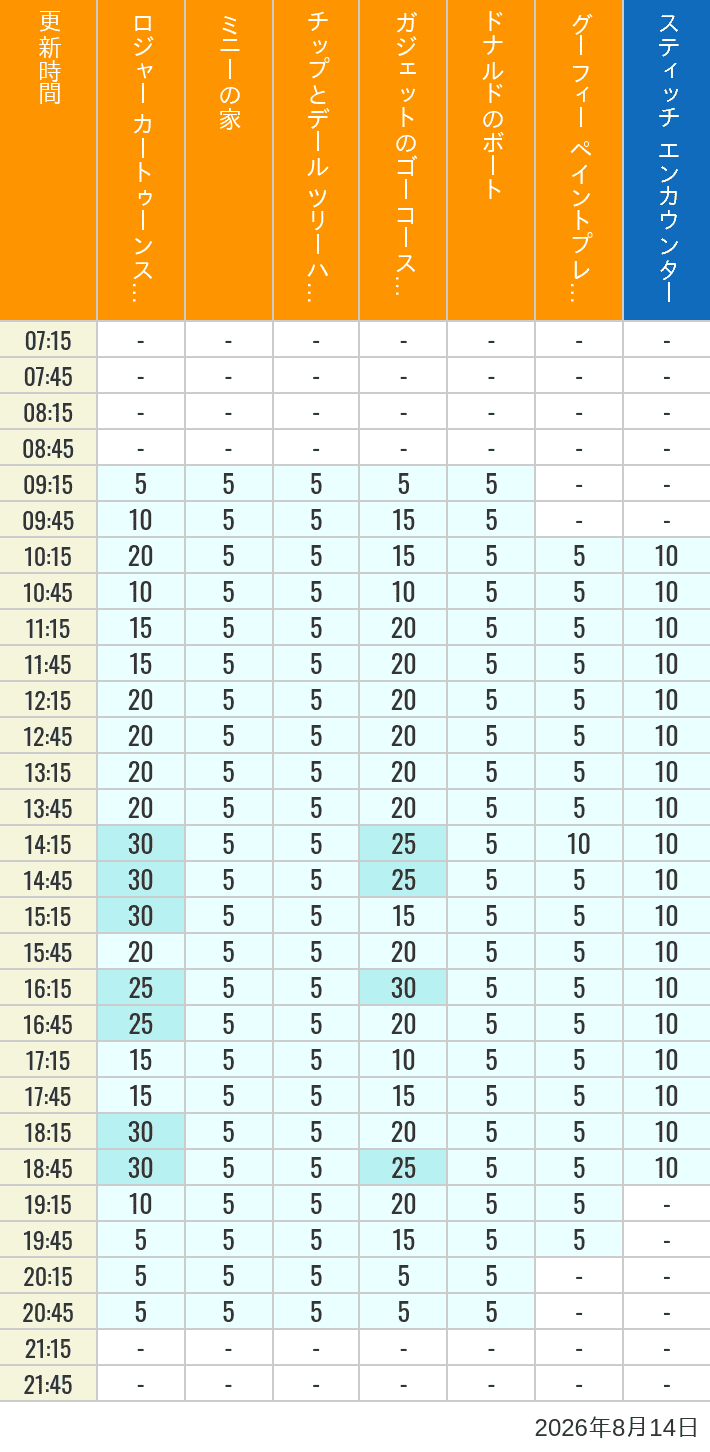Table of wait times for Roger Rabbit's Car Toon Spin, Minnie's House, Chip 'n Dale's Treehouse, Gadget's Go Coaster, Donald's Boat, Goofy's Paint 'n' Play House and Stitch Encounter on August 14, 2026, recorded by time from 7:00 am to 9:00 pm.