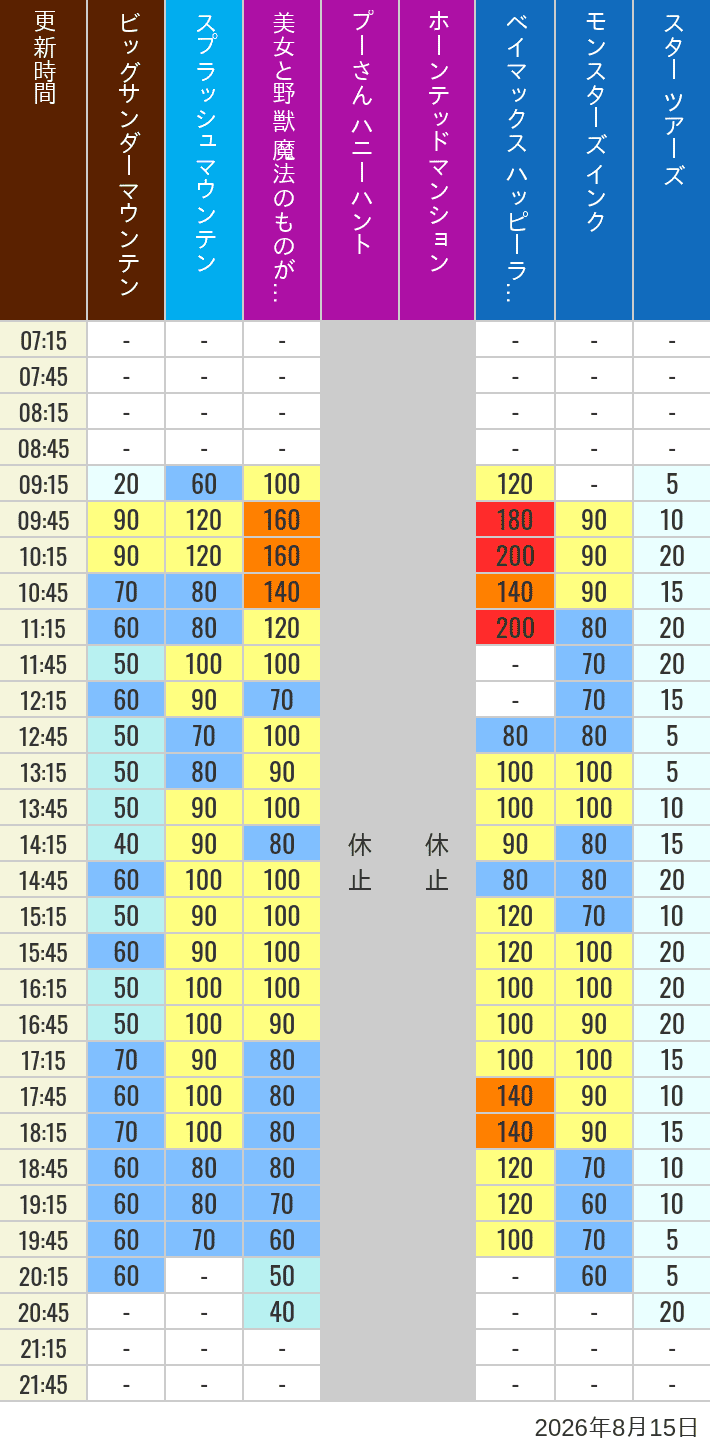 Table of wait times for Big Thunder Mountain, Splash Mountain, Beauty and the Beast, Pooh's Hunny Hunt, Haunted Mansion, Baymax, Monsters, Inc., Space Mountain, Buzz Lightyear and Star Tours on August 15, 2026, recorded by time from 7:00 am to 9:00 pm.