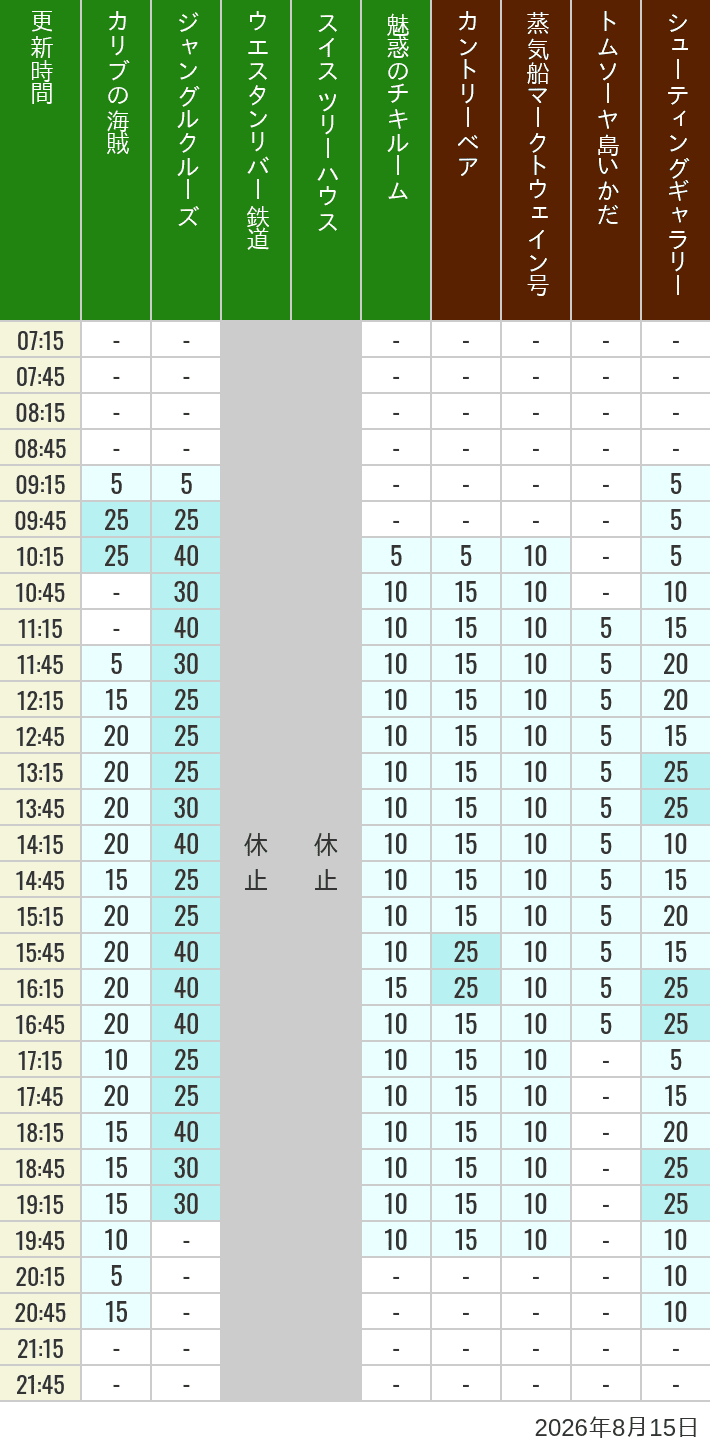 Table of wait times for Pirates of the Caribbean, Jungle Cruise, Western River Railroad, Treehouse, The Enchanted Tiki Room, Country Bear Theater, Mark Twain Riverboat, Tom Sawyer Island Rafts, Westernland Shootin' Gallery and Explorer Canoes on August 15, 2026, recorded by time from 7:00 am to 9:00 pm.