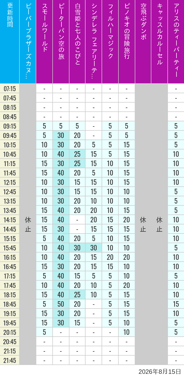 Table of wait times for it's a small world, Peter Pan's Flight, Snow White's Adventures, Fairy Tale Hall, PhilharMagic, Pinocchio's Daring Journey, Dumbo The Flying Elephant, Castle Carrousel and Alice's Tea Party on August 15, 2026, recorded by time from 7:00 am to 9:00 pm.
