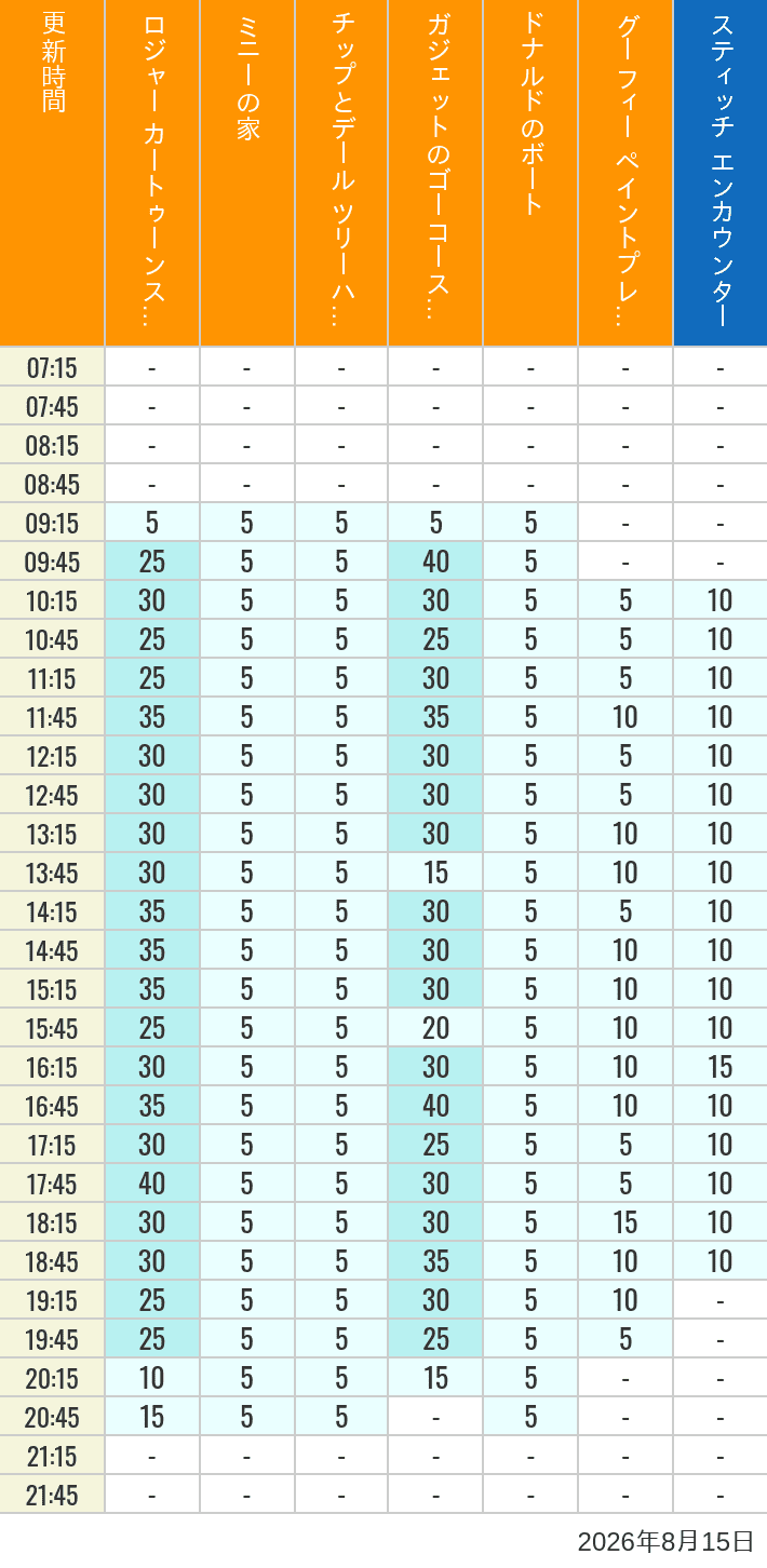 Table of wait times for Roger Rabbit's Car Toon Spin, Minnie's House, Chip 'n Dale's Treehouse, Gadget's Go Coaster, Donald's Boat, Goofy's Paint 'n' Play House and Stitch Encounter on August 15, 2026, recorded by time from 7:00 am to 9:00 pm.