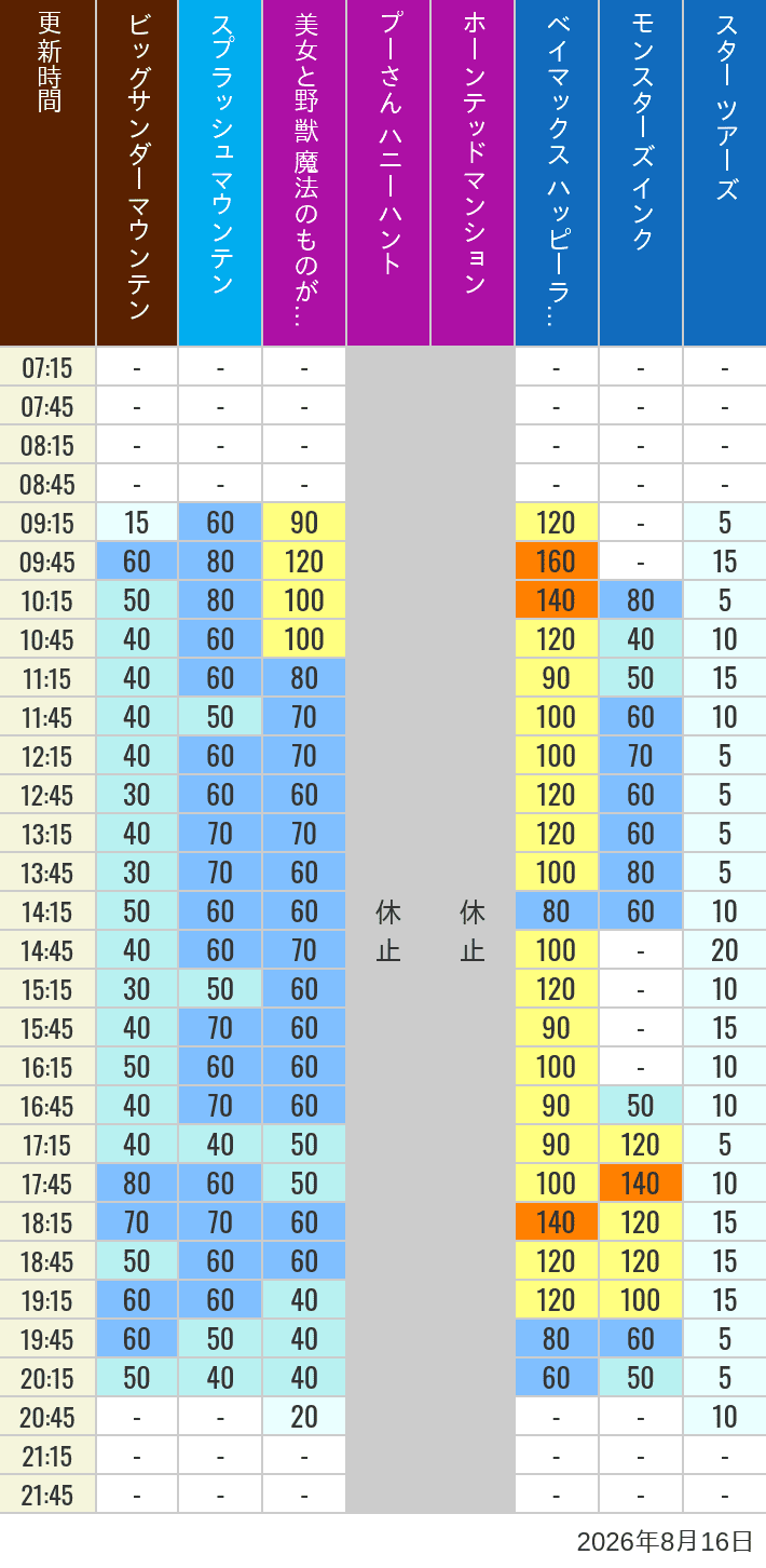 Table of wait times for Big Thunder Mountain, Splash Mountain, Beauty and the Beast, Pooh's Hunny Hunt, Haunted Mansion, Baymax, Monsters, Inc., Space Mountain, Buzz Lightyear and Star Tours on August 16, 2026, recorded by time from 7:00 am to 9:00 pm.