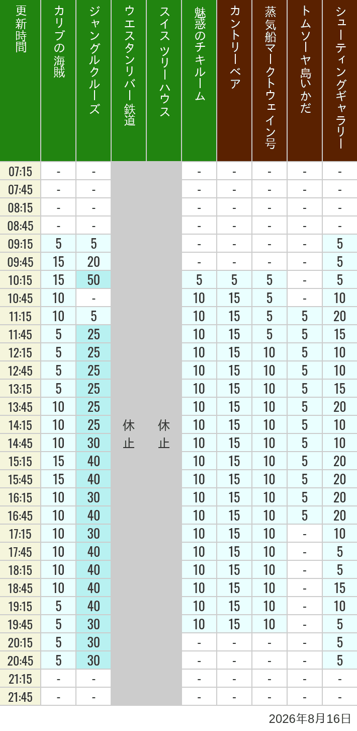 Table of wait times for Pirates of the Caribbean, Jungle Cruise, Western River Railroad, Treehouse, The Enchanted Tiki Room, Country Bear Theater, Mark Twain Riverboat, Tom Sawyer Island Rafts, Westernland Shootin' Gallery and Explorer Canoes on August 16, 2026, recorded by time from 7:00 am to 9:00 pm.