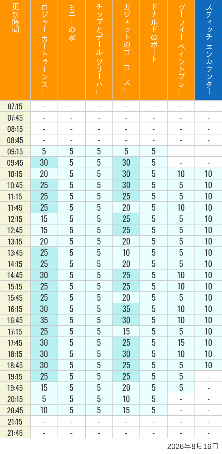 Table of wait times for Roger Rabbit's Car Toon Spin, Minnie's House, Chip 'n Dale's Treehouse, Gadget's Go Coaster, Donald's Boat, Goofy's Paint 'n' Play House and Stitch Encounter on August 16, 2026, recorded by time from 7:00 am to 9:00 pm.