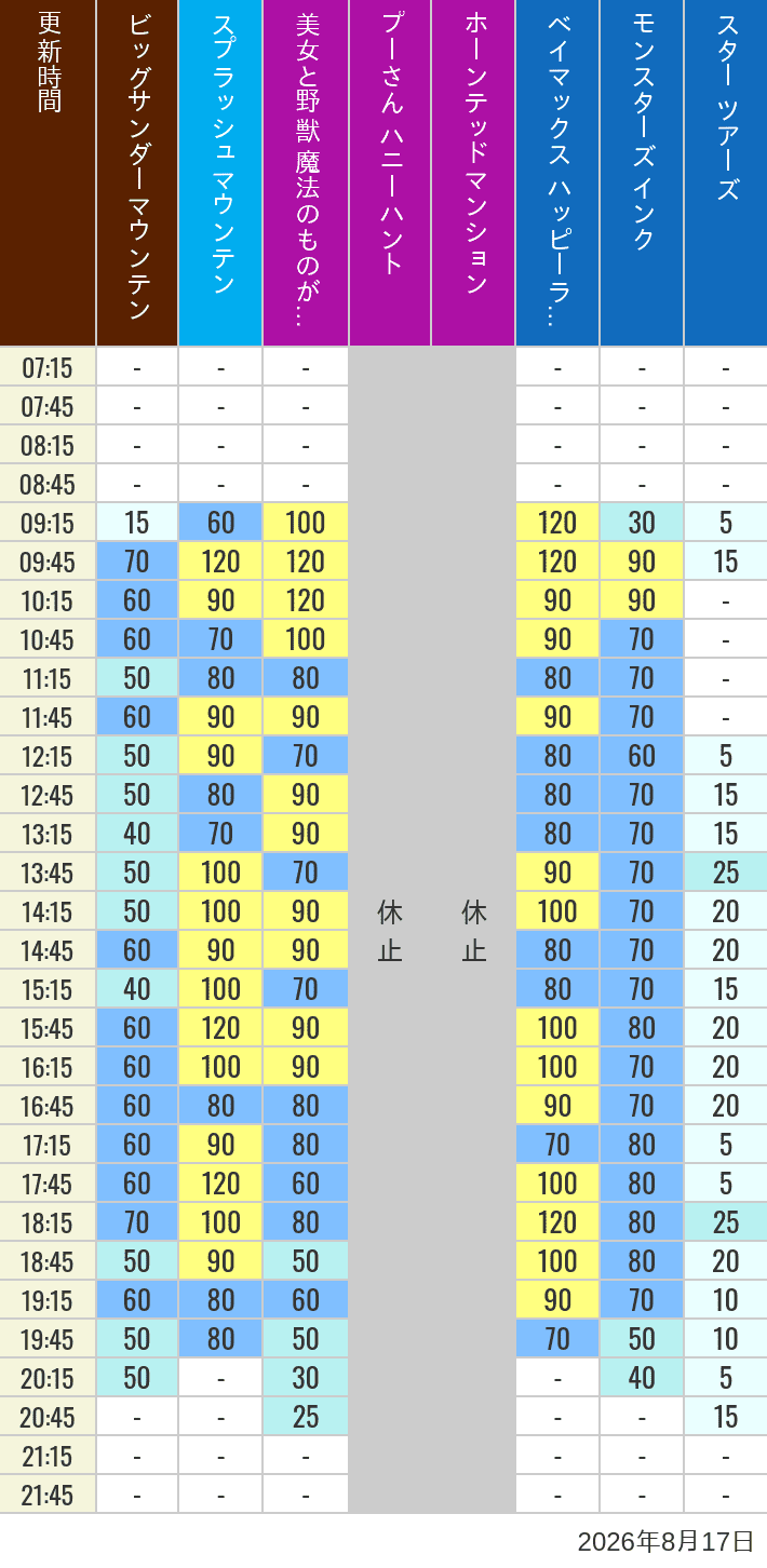 Table of wait times for Big Thunder Mountain, Splash Mountain, Beauty and the Beast, Pooh's Hunny Hunt, Haunted Mansion, Baymax, Monsters, Inc., Space Mountain, Buzz Lightyear and Star Tours on August 17, 2026, recorded by time from 7:00 am to 9:00 pm.