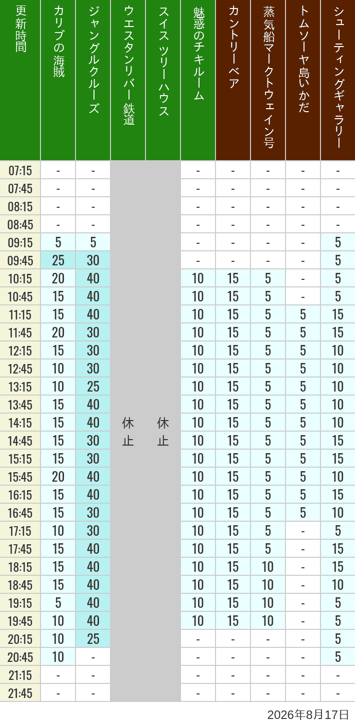 Table of wait times for Pirates of the Caribbean, Jungle Cruise, Western River Railroad, Treehouse, The Enchanted Tiki Room, Country Bear Theater, Mark Twain Riverboat, Tom Sawyer Island Rafts, Westernland Shootin' Gallery and Explorer Canoes on August 17, 2026, recorded by time from 7:00 am to 9:00 pm.