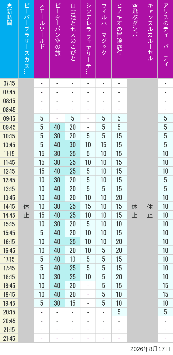Table of wait times for it's a small world, Peter Pan's Flight, Snow White's Adventures, Fairy Tale Hall, PhilharMagic, Pinocchio's Daring Journey, Dumbo The Flying Elephant, Castle Carrousel and Alice's Tea Party on August 17, 2026, recorded by time from 7:00 am to 9:00 pm.