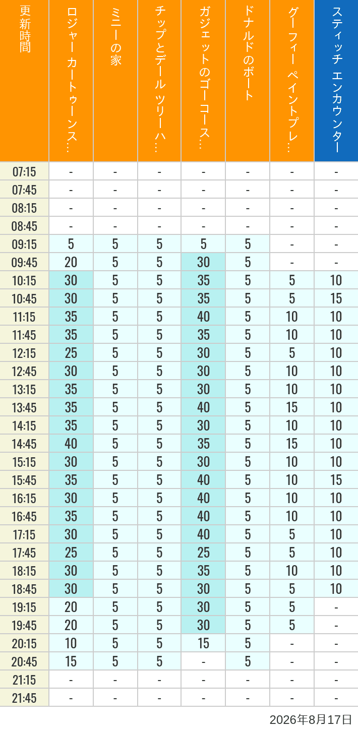 Table of wait times for Roger Rabbit's Car Toon Spin, Minnie's House, Chip 'n Dale's Treehouse, Gadget's Go Coaster, Donald's Boat, Goofy's Paint 'n' Play House and Stitch Encounter on August 17, 2026, recorded by time from 7:00 am to 9:00 pm.