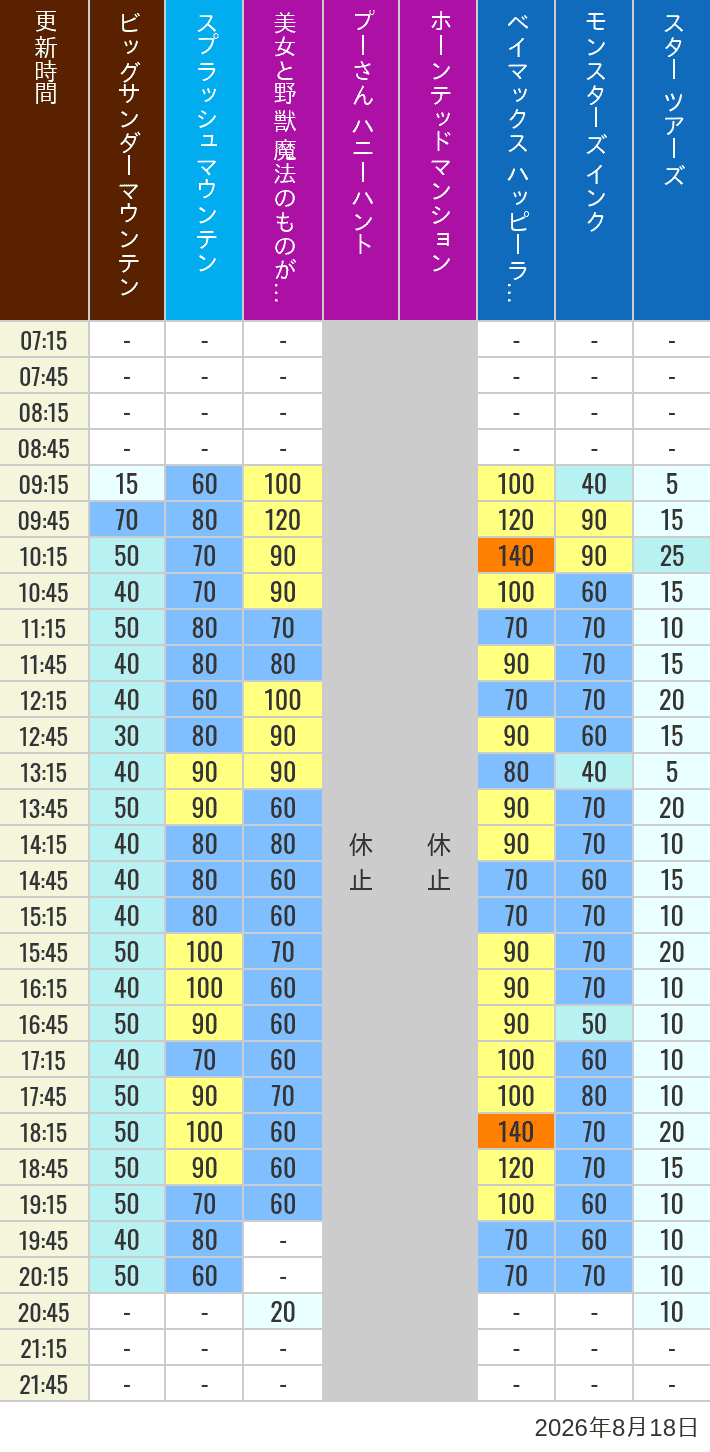 Table of wait times for Big Thunder Mountain, Splash Mountain, Beauty and the Beast, Pooh's Hunny Hunt, Haunted Mansion, Baymax, Monsters, Inc., Space Mountain, Buzz Lightyear and Star Tours on August 18, 2026, recorded by time from 7:00 am to 9:00 pm.