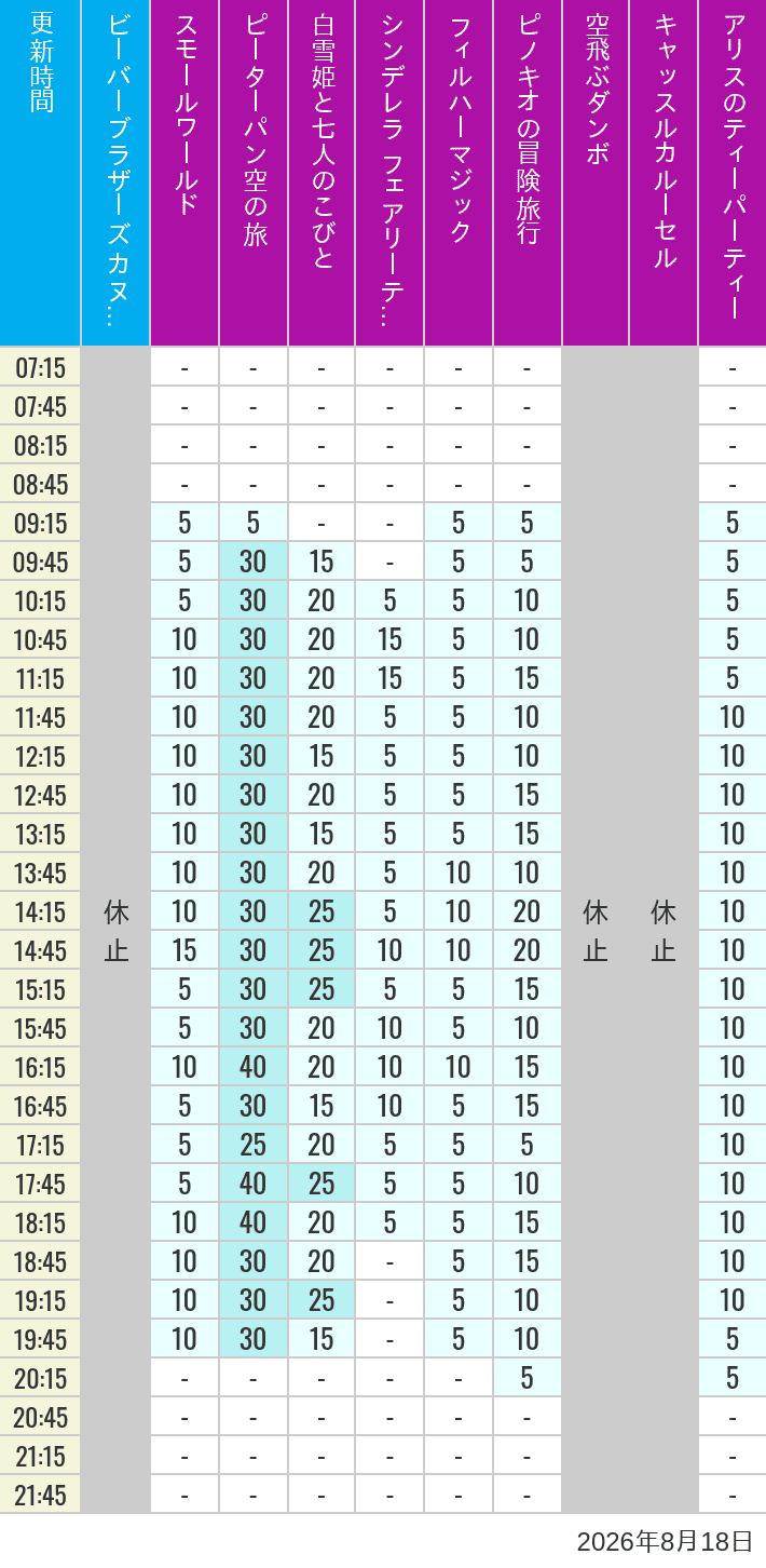 Table of wait times for it's a small world, Peter Pan's Flight, Snow White's Adventures, Fairy Tale Hall, PhilharMagic, Pinocchio's Daring Journey, Dumbo The Flying Elephant, Castle Carrousel and Alice's Tea Party on August 18, 2026, recorded by time from 7:00 am to 9:00 pm.