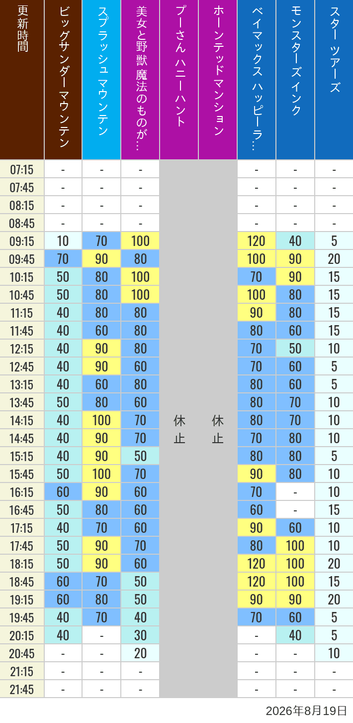 Table of wait times for Big Thunder Mountain, Splash Mountain, Beauty and the Beast, Pooh's Hunny Hunt, Haunted Mansion, Baymax, Monsters, Inc., Space Mountain, Buzz Lightyear and Star Tours on August 19, 2026, recorded by time from 7:00 am to 9:00 pm.