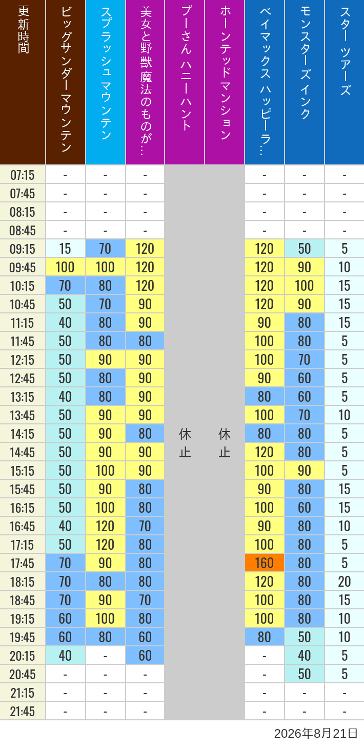Table of wait times for Big Thunder Mountain, Splash Mountain, Beauty and the Beast, Pooh's Hunny Hunt, Haunted Mansion, Baymax, Monsters, Inc., Space Mountain, Buzz Lightyear and Star Tours on August 21, 2026, recorded by time from 7:00 am to 9:00 pm.