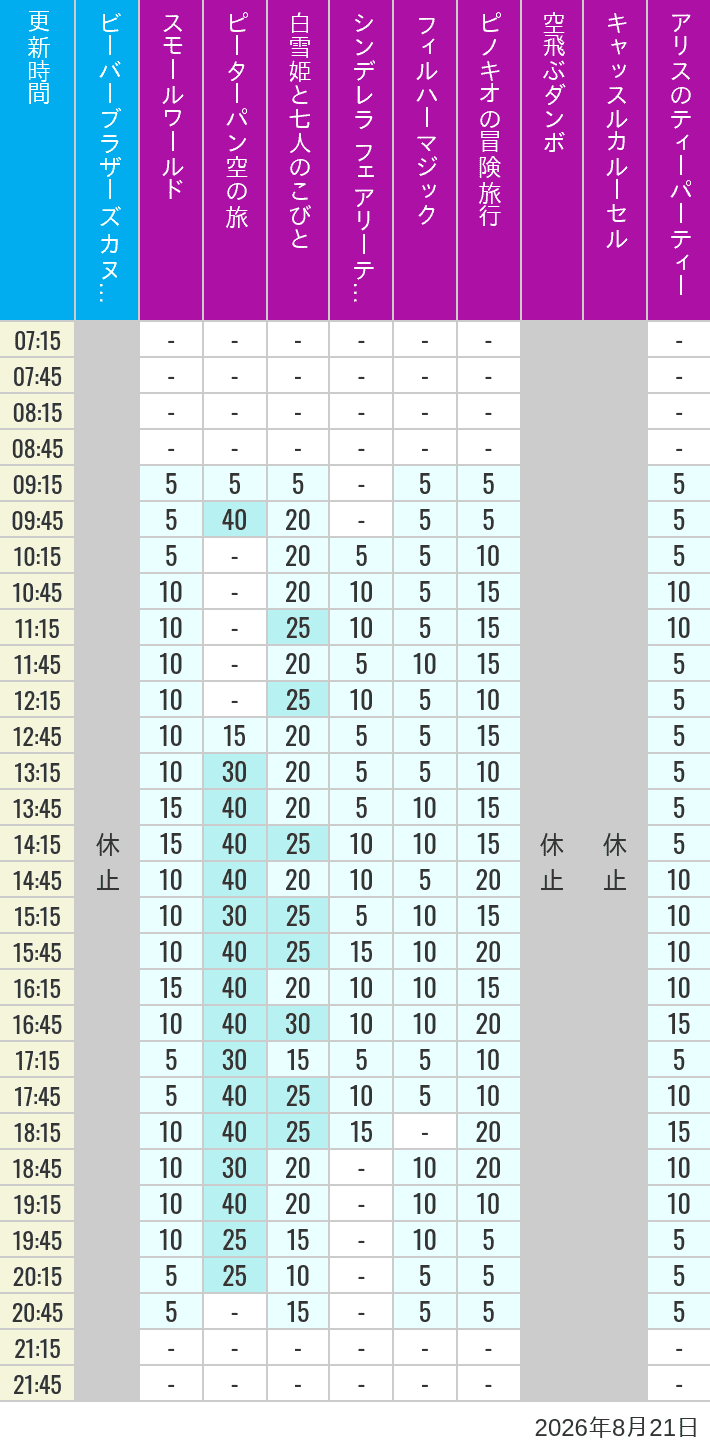 Table of wait times for it's a small world, Peter Pan's Flight, Snow White's Adventures, Fairy Tale Hall, PhilharMagic, Pinocchio's Daring Journey, Dumbo The Flying Elephant, Castle Carrousel and Alice's Tea Party on August 21, 2026, recorded by time from 7:00 am to 9:00 pm.