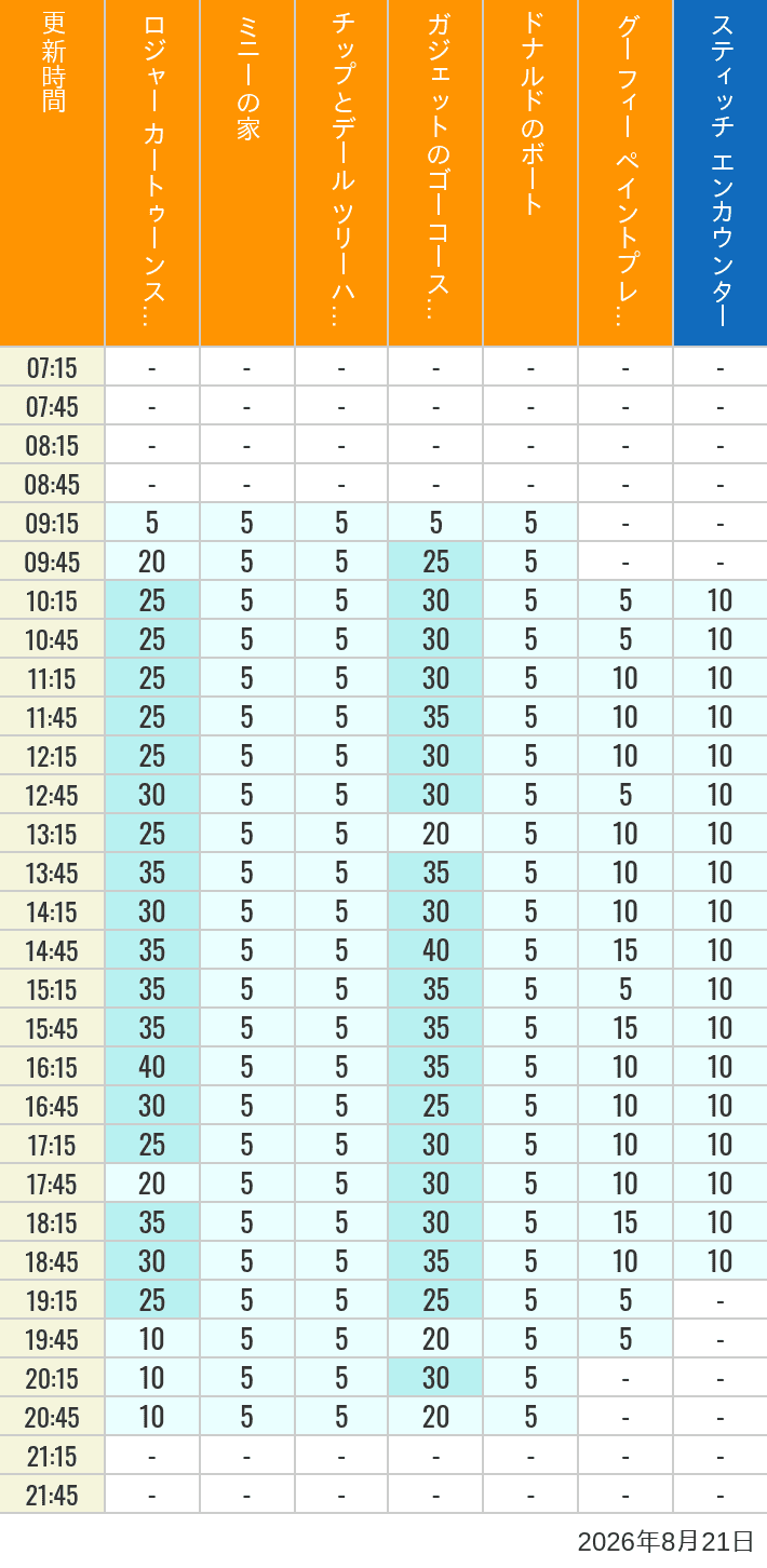 Table of wait times for Roger Rabbit's Car Toon Spin, Minnie's House, Chip 'n Dale's Treehouse, Gadget's Go Coaster, Donald's Boat, Goofy's Paint 'n' Play House and Stitch Encounter on August 21, 2026, recorded by time from 7:00 am to 9:00 pm.