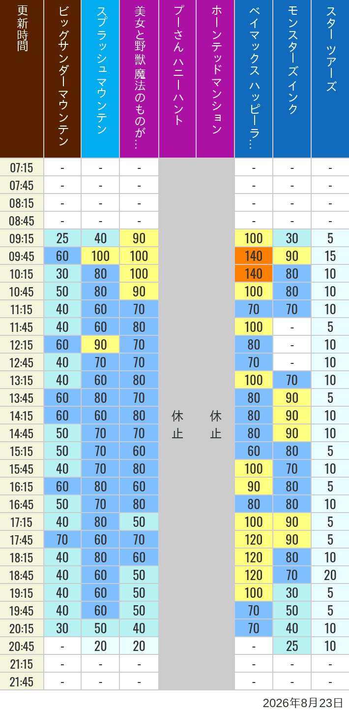 Table of wait times for Big Thunder Mountain, Splash Mountain, Beauty and the Beast, Pooh's Hunny Hunt, Haunted Mansion, Baymax, Monsters, Inc., Space Mountain, Buzz Lightyear and Star Tours on August 23, 2026, recorded by time from 7:00 am to 9:00 pm.