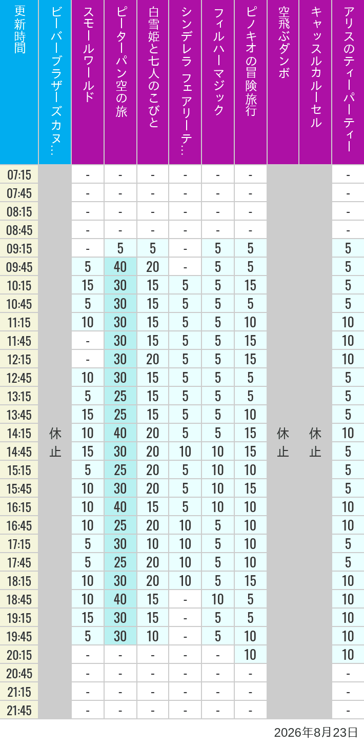 Table of wait times for it's a small world, Peter Pan's Flight, Snow White's Adventures, Fairy Tale Hall, PhilharMagic, Pinocchio's Daring Journey, Dumbo The Flying Elephant, Castle Carrousel and Alice's Tea Party on August 23, 2026, recorded by time from 7:00 am to 9:00 pm.